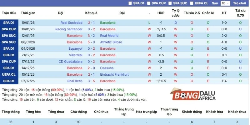Kết quả 5 lần ra sân của Barca tại mọi đấu trường